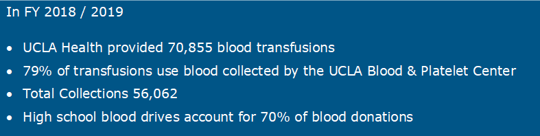 Statistics from 2018 to 2019 revealed that 70% of all blood donations are collected at local high schools.